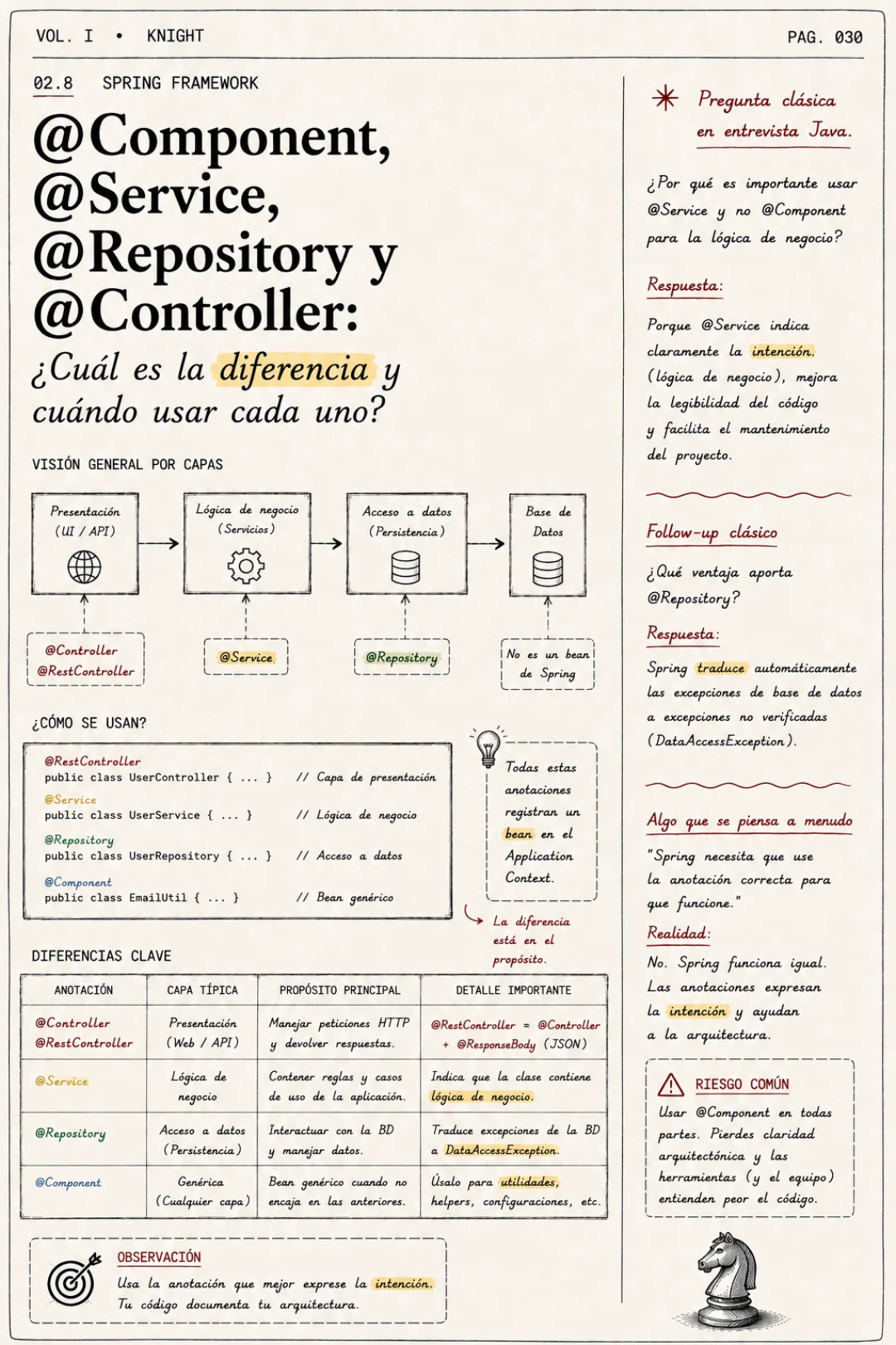 Thumbnail · @Component · @Service · @Repository · @Controller